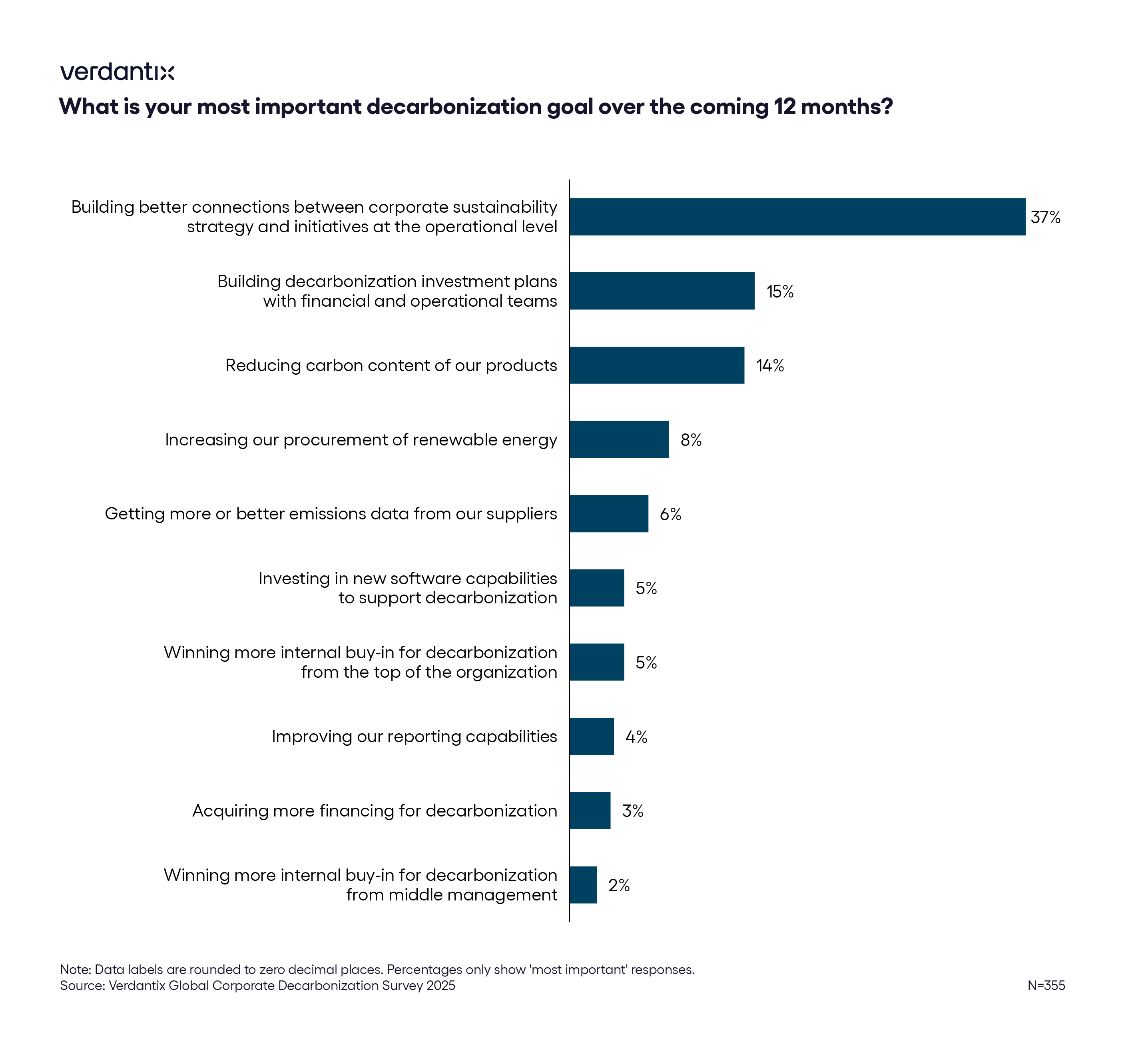 Operationalizing Decarbonization and Building a Business Case Key Takeaways From The 2025 Decarbonization Global Corporate Survey